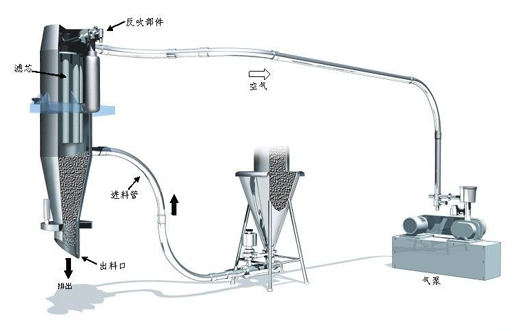 真空上料機(jī)工作原理詳解