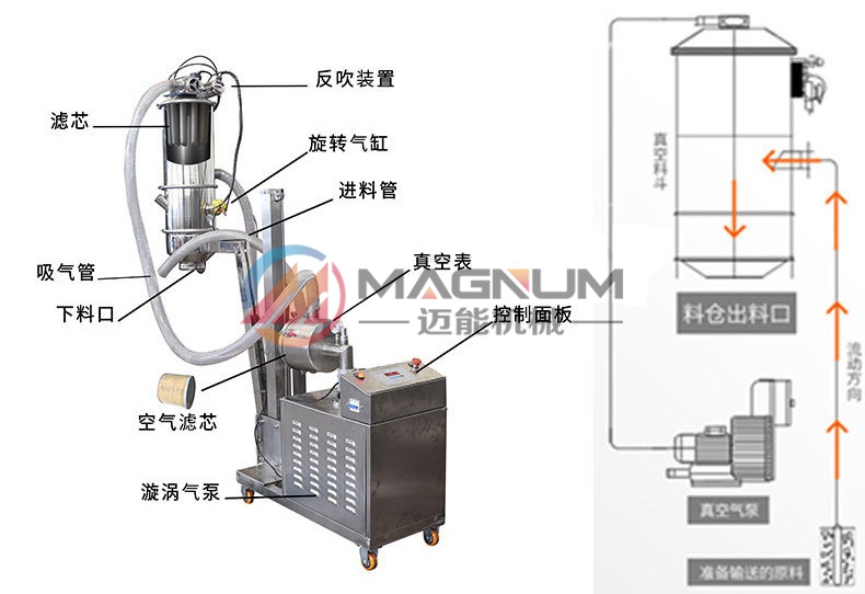 真空吸料機