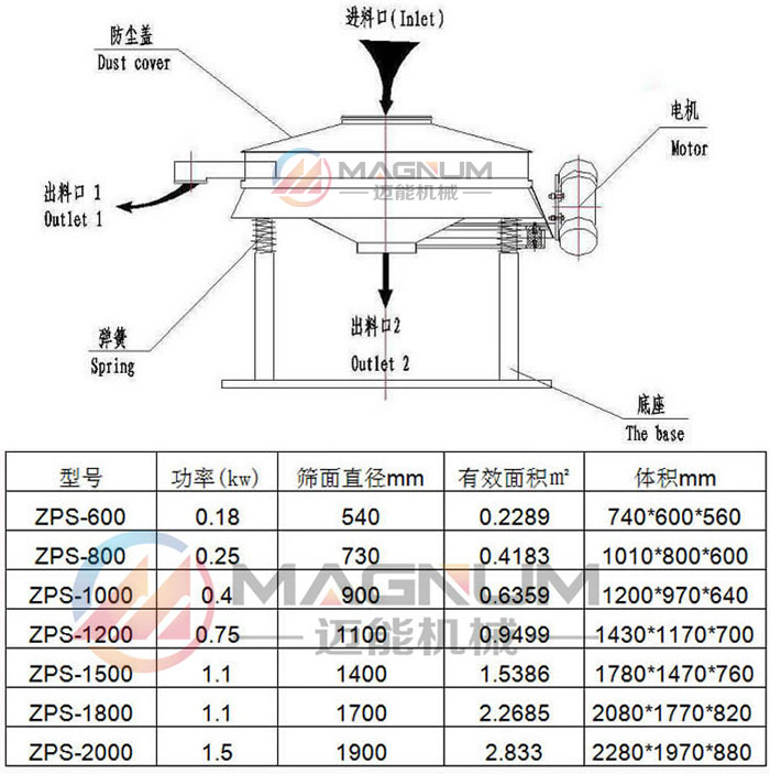 直排式振動篩技術參數(shù)及結(jié)構(gòu)圖