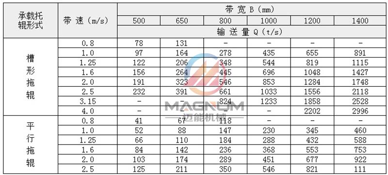 TD皮帶輸送機(jī)技術(shù)參數(shù)