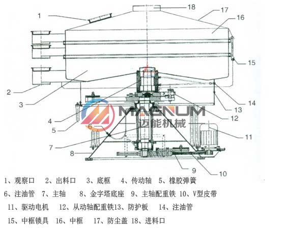 玻璃微珠搖擺篩結(jié)構(gòu)圖