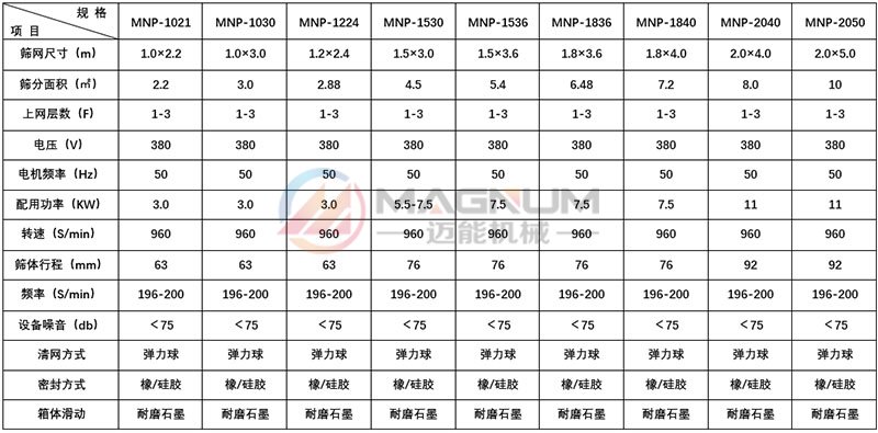 平面回轉篩技術參數(shù)