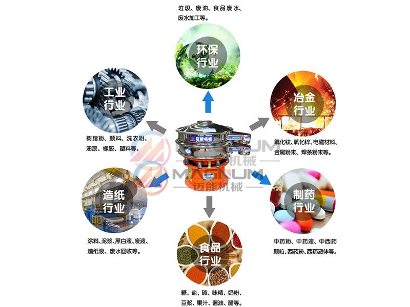 葛根粉振動(dòng)篩適用行業(yè)