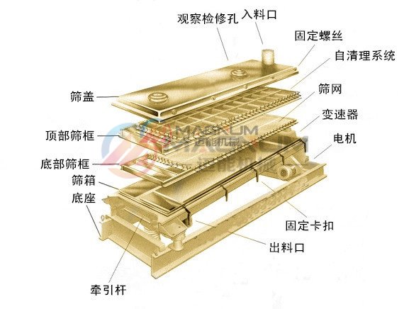 平面回轉(zhuǎn)往復(fù)分級篩分機結(jié)構(gòu)圖