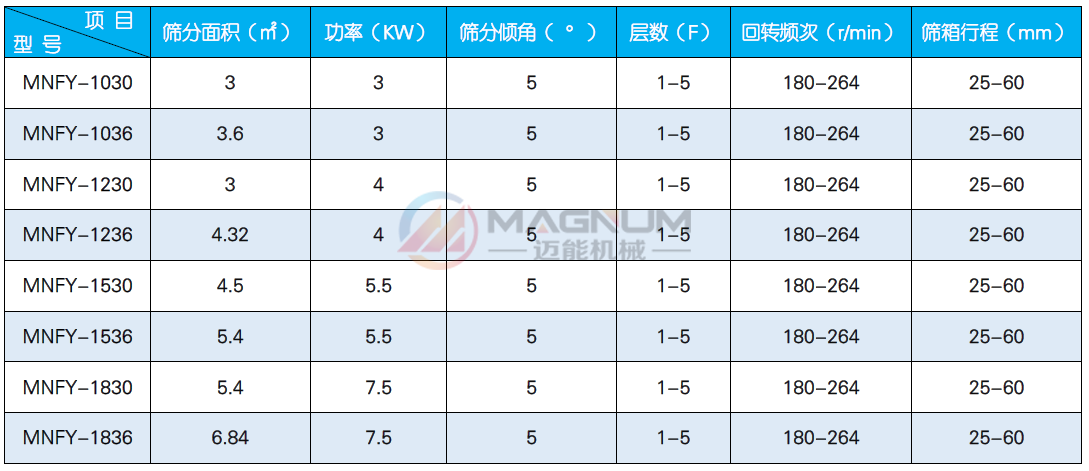 壓力砂分級(jí)方形搖擺篩