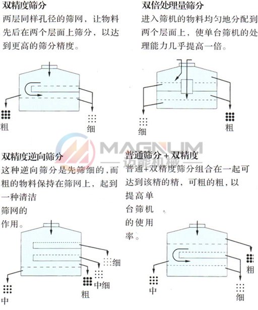 搖擺篩篩分