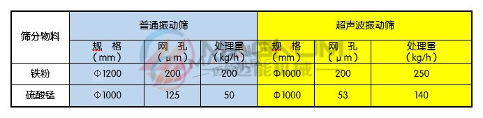 振動(dòng)篩物料篩分對(duì)比