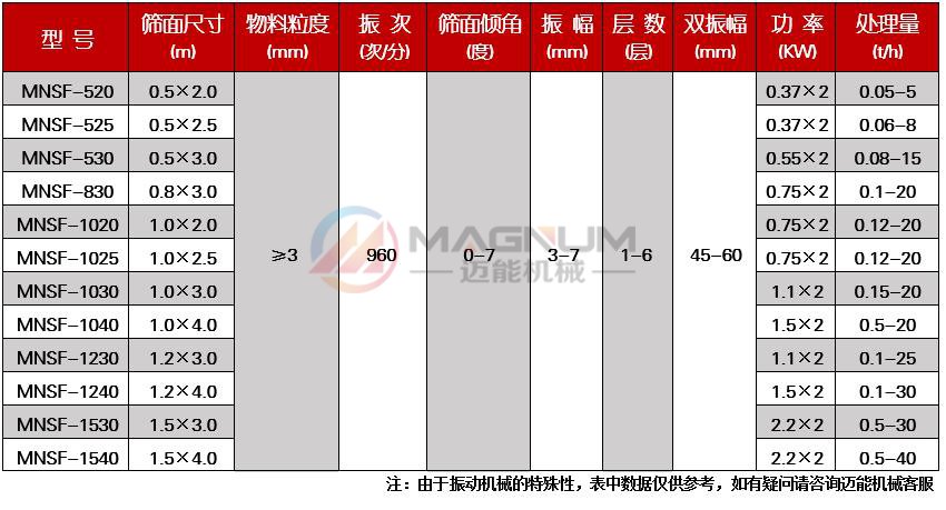 復(fù)合肥直線振動篩技術(shù)參數(shù)