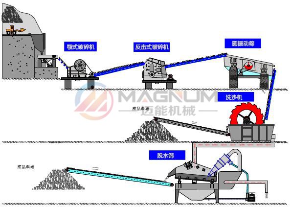 水洗砂脫水生產(chǎn)線